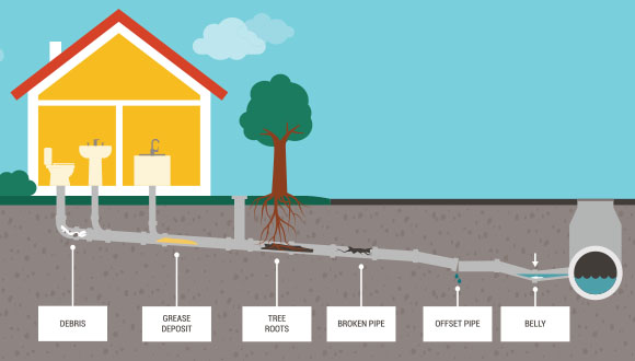Sewer line cleaning services from Edward Inspections