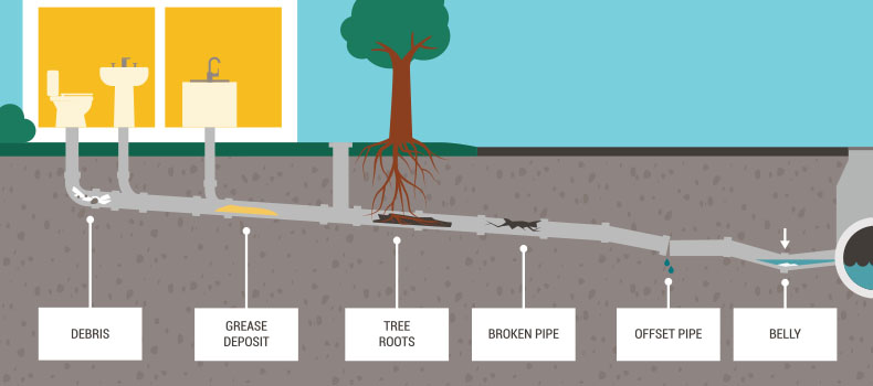 House with labels of items describing different types of blockages in a sewer line/lateral.