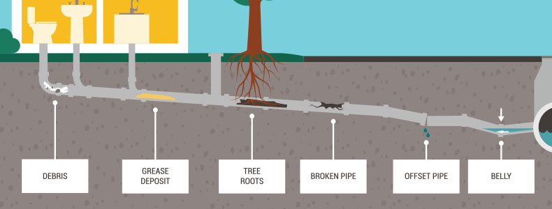 A diagram depicting the process of cleaning out a sewer line.